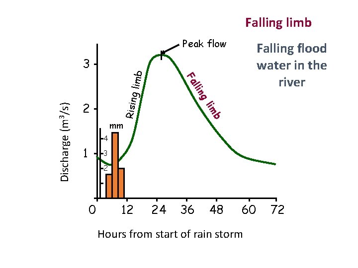 Falling limb Peak flow limb b lim 2 g Rising llin Fa Discharge (m