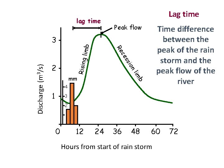 lag time limb Time difference between the peak of the rain storm and the