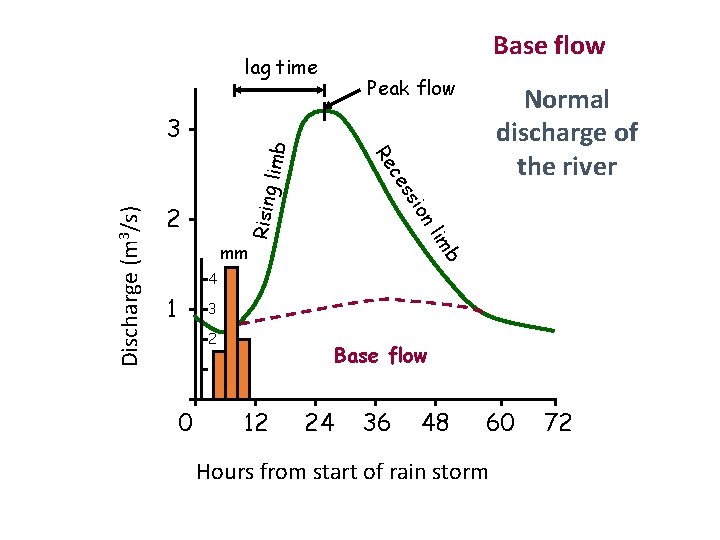 lag time limb Normal discharge of the river ion ss Rising ce lim 2