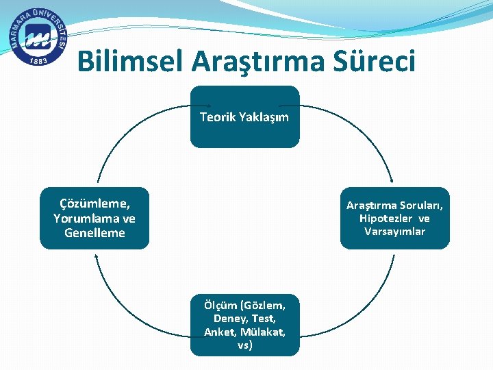 Bilimsel Araştırma Süreci Teorik Yaklaşım Çözümleme, Yorumlama ve Genelleme Araştırma Soruları, Hipotezler ve Varsayımlar