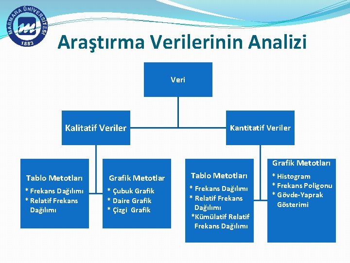 Araştırma Verilerinin Analizi Veri Kalitatif Veriler Kantitatif Veriler Grafik Metotları Tablo Metotları Grafik Metotlar