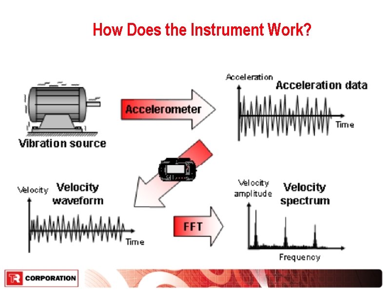 How Does the Instrument Work? 