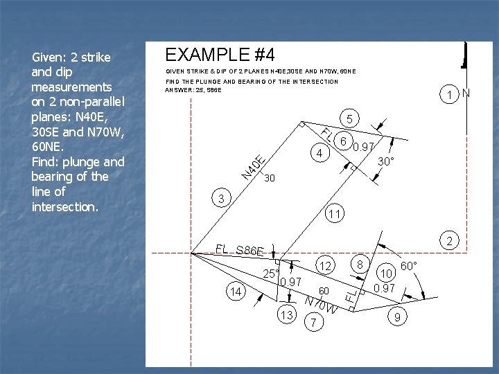 EXAMPLE #4 GIVEN STRIKE & DIP OF 2 PLANES N 40 E, 30 SE