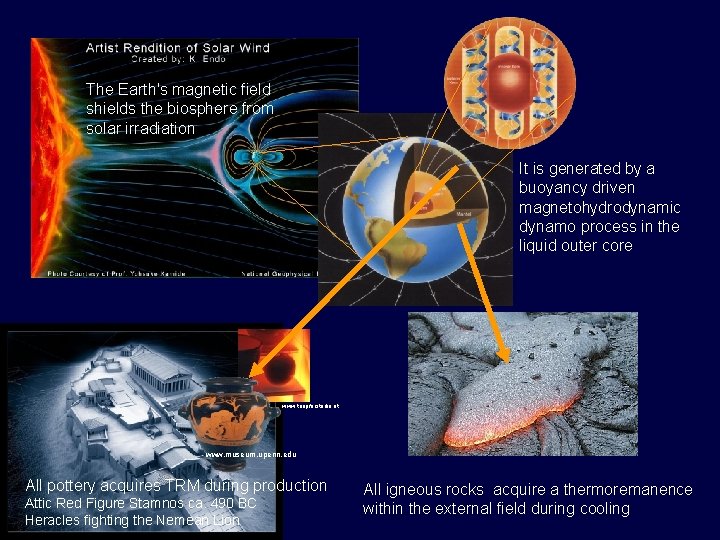 The Earth's magnetic field shields the biosphere from solar irradiation It is generated by