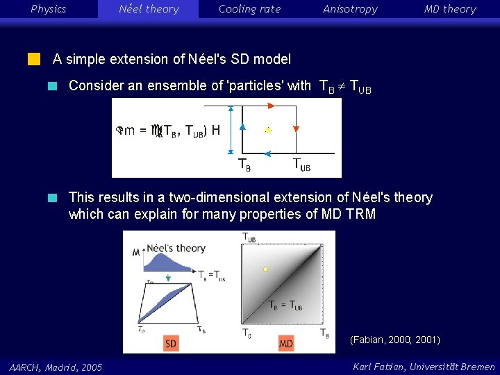 Physics Néel theory Cooling rate Anisotropy MD theory A simple extension of Néel's SD