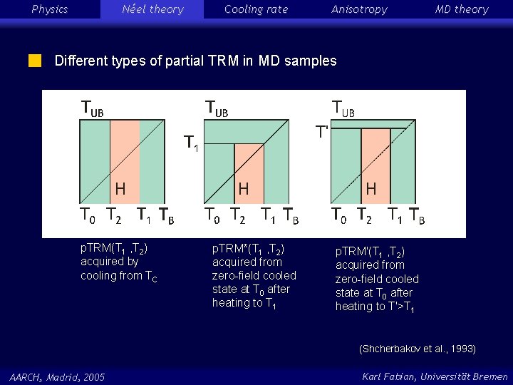 Physics Néel theory Cooling rate Anisotropy MD theory Different types of partial TRM in