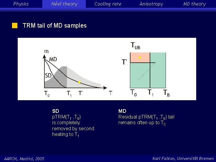 Physics Néel theory Cooling rate Anisotropy MD theory TRM tail of MD samples SD
