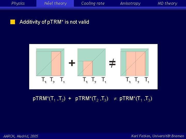 Physics Néel theory Cooling rate Anisotropy MD theory Additivity of p. TRM* is not