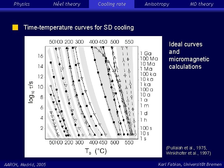 Physics Néel theory Cooling rate Anisotropy MD theory Time-temperature curves for SD cooling Ideal