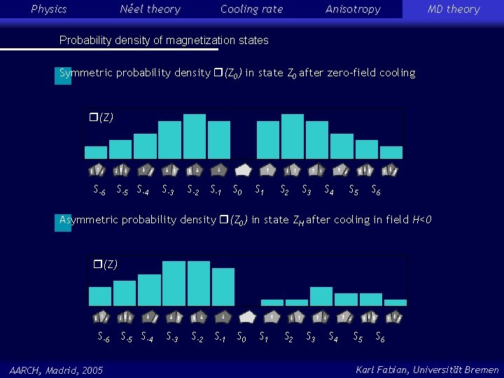 Physics Néel theory Cooling rate Anisotropy MD theory Probability density of magnetization states Symmetric