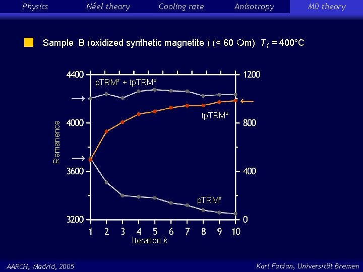 Physics Néel theory Cooling rate Anisotropy MD theory Sample B (oxidized synthetic magnetite )