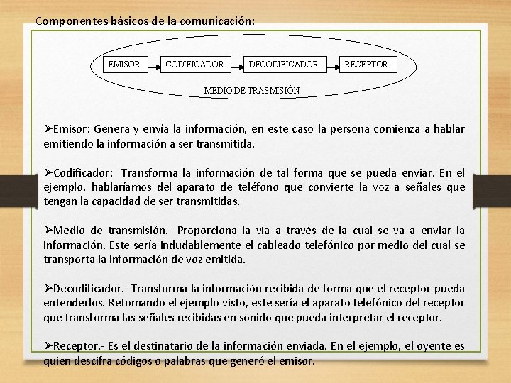Componentes básicos de la comunicación: EMISOR CODIFICADOR DECODIFICADOR RECEPTOR MEDIO DE TRASMISIÓN ØEmisor: Genera