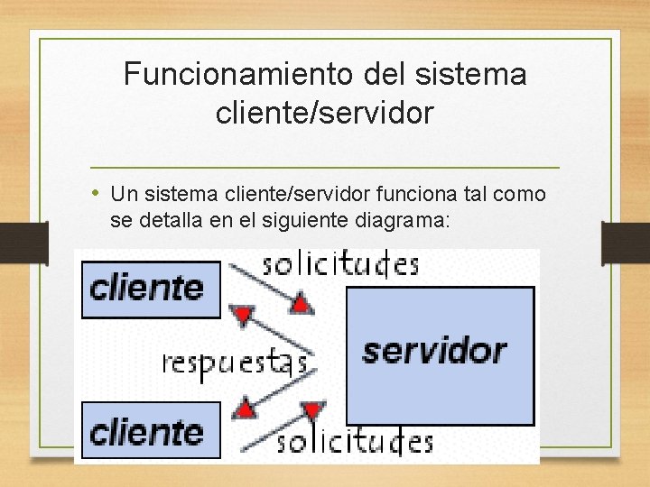 Funcionamiento del sistema cliente/servidor • Un sistema cliente/servidor funciona tal como se detalla en