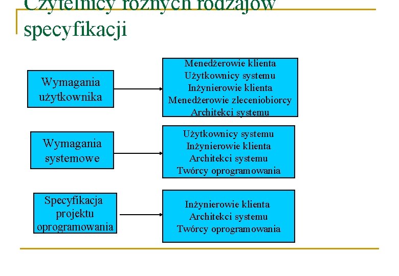 Czytelnicy różnych rodzajów specyfikacji Wymagania użytkownika Menedżerowie klienta Użytkownicy systemu Inżynierowie klienta Menedżerowie zleceniobiorcy