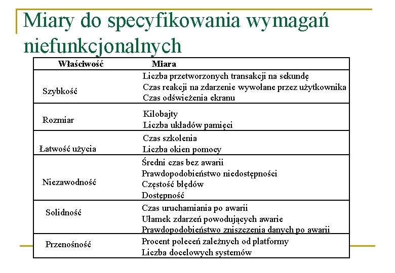 Miary do specyfikowania wymagań niefunkcjonalnych Właściwość Szybkość Rozmiar Łatwość użycia Niezawodność Solidność Przenośność Miara