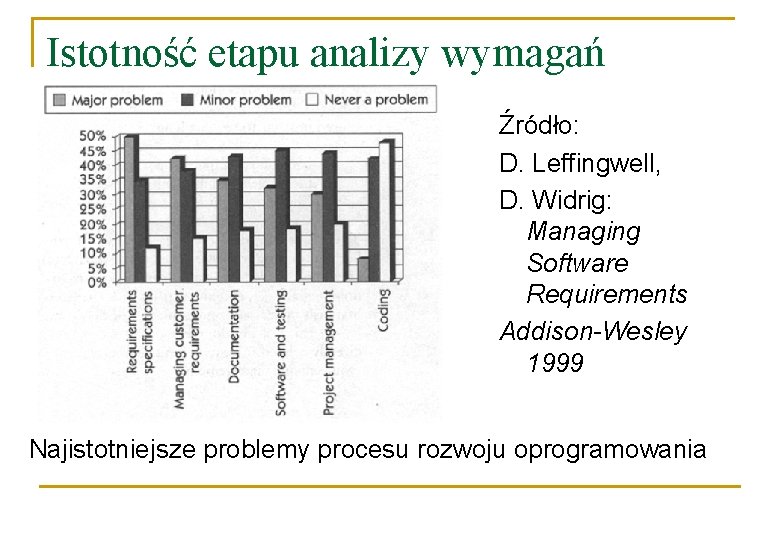 Istotność etapu analizy wymagań Źródło: D. Leffingwell, D. Widrig: Managing Software Requirements Addison-Wesley 1999
