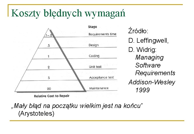 Koszty błędnych wymagań Źródło: D. Leffingwell, D. Widrig: Managing Software Requirements Addison-Wesley 1999 „Mały