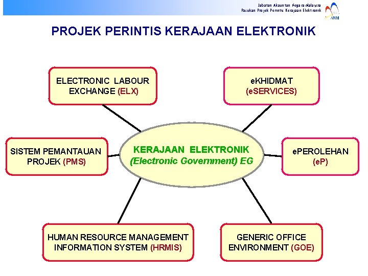 Jabatan Akauntan Negara Malaysia Pasukan Projek Perintis Kerajaan Elektronik PROJEK PERINTIS KERAJAAN ELEKTRONIK ELECTRONIC