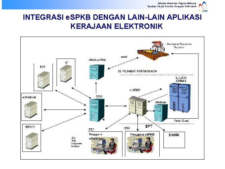 Jabatan Akauntan Negara Malaysia Pasukan Projek Perintis Kerajaan Elektronik INTEGRASI e. SPKB DENGAN LAIN-LAIN