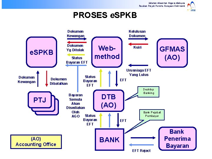 Jabatan Akauntan Negara Malaysia Pasukan Projek Perintis Kerajaan Elektronik PROSES e. SPKB Dokumen Kewangan