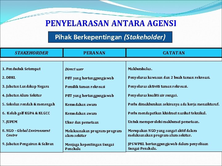 PENYELARASAN ANTARA AGENSI Pihak Berkepentingan (Stakeholder) STAKEHORDER PERANAN CATATAN 1. Penduduk Setempat Direct user
