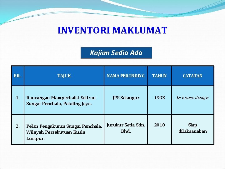 INVENTORI MAKLUMAT Kajian Sedia Ada BIL. TAJUK NAMA PERUNDING TAHUN CATATAN JPS Selangor 1993