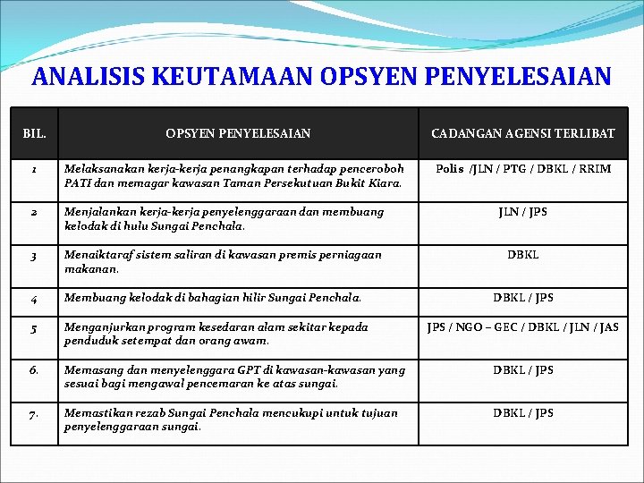ANALISIS KEUTAMAAN OPSYEN PENYELESAIAN BIL. OPSYEN PENYELESAIAN CADANGAN AGENSI TERLIBAT 1 Melaksanakan kerja-kerja penangkapan