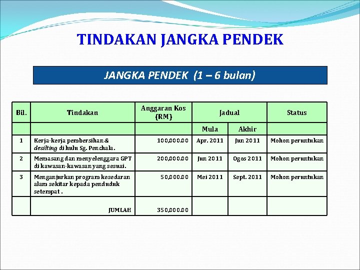 TINDAKAN JANGKA PENDEK (1 – 6 bulan) Bil. Anggaran Kos (RM) Tindakan Jadual Mula