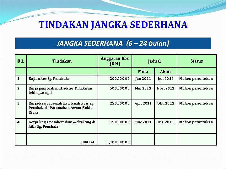 TINDAKAN JANGKA SEDERHANA (6 – 24 bulan) Bil. Anggaran Kos (RM) Tindakan Jadual Mula