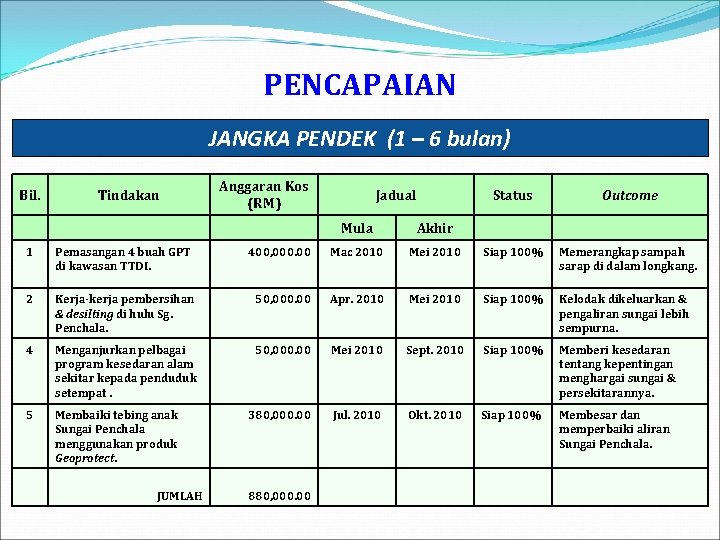 PENCAPAIAN JANGKA PENDEK (1 – 6 bulan) Bil. Tindakan Anggaran Kos (RM) Jadual Mula