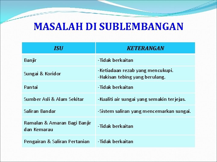 MASALAH DI SUBLEMBANGAN ISU KETERANGAN Banjir -Tidak berkaitan Sungai & Koridor -Ketiadaan rezab yang