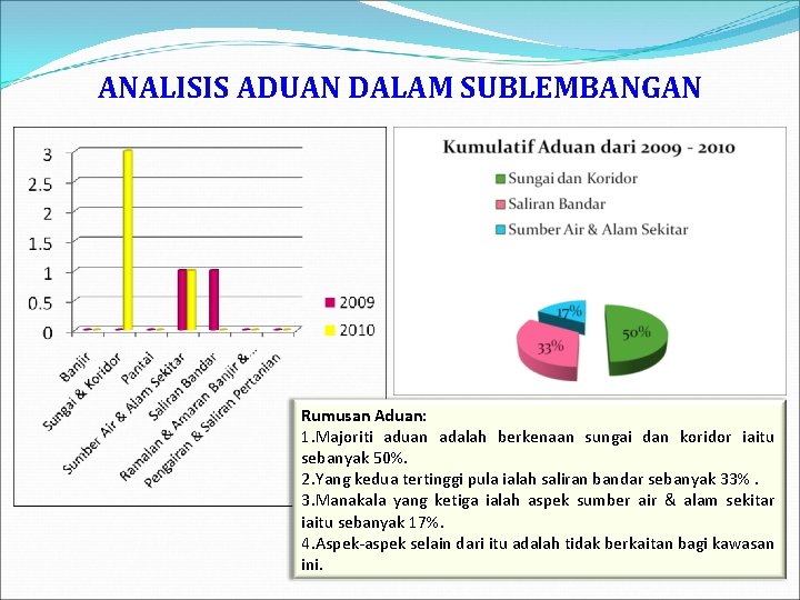 ANALISIS ADUAN DALAM SUBLEMBANGAN Rumusan Aduan: 1. Majoriti aduan adalah berkenaan sungai dan koridor