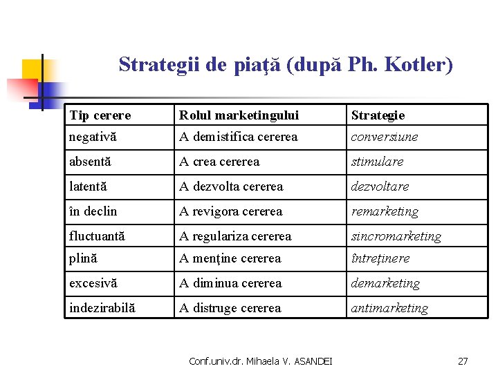 Strategii de piaţă (după Ph. Kotler) Tip cerere Rolul marketingului Strategie negativă A demistifica Strategii de piaţă (după Ph. Kotler) Tip cerere Rolul marketingului Strategie negativă A demistifica