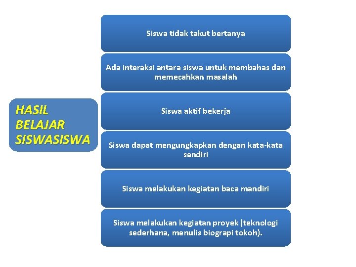 Siswa tidak takut bertanya Ada interaksi antara siswa untuk membahas dan memecahkan masalah HASIL