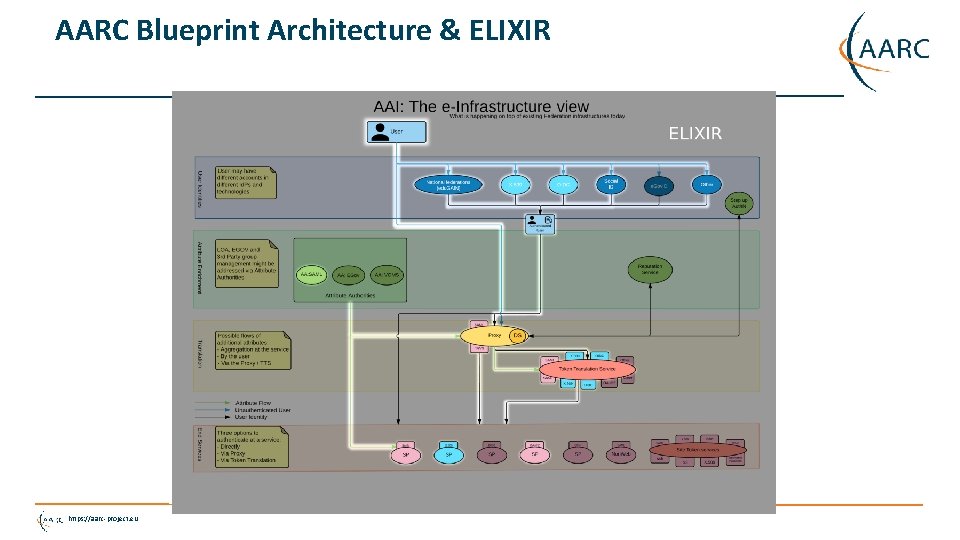 AARC Blueprint Architecture & ELIXIR https: //aarc-project. eu 