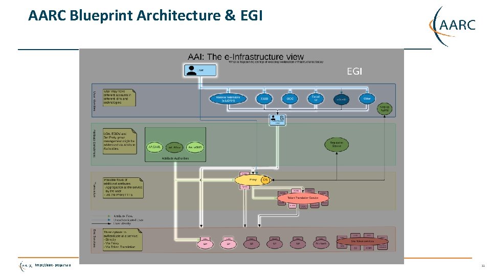 AARC Blueprint Architecture & EGI https: //aarc-project. eu 11 