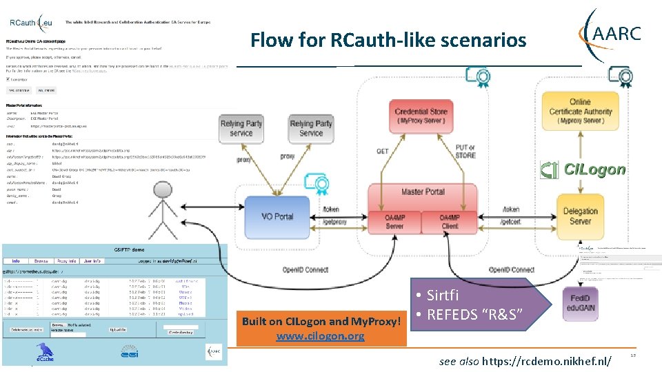 Flow for RCauth-like scenarios Built on CILogon and My. Proxy! www. cilogon. org https: