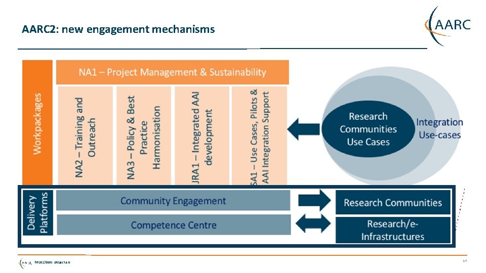 AARC 2: new engagement mechanisms https: //aarc-project. eu 17 