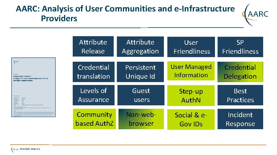 AARC: Analysis of User Communities and e-Infrastructure Providers https: //aarc-project. eu Attribute Release Attribute