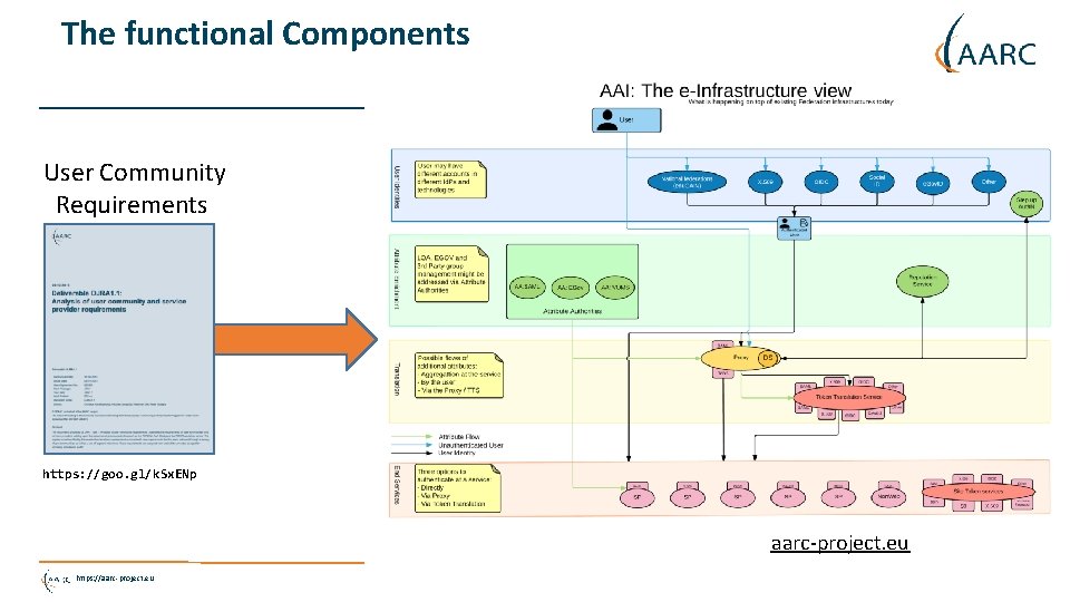 The functional Components User Community Requirements https: //goo. gl/k. Sx. ENp aarc-project. eu https: