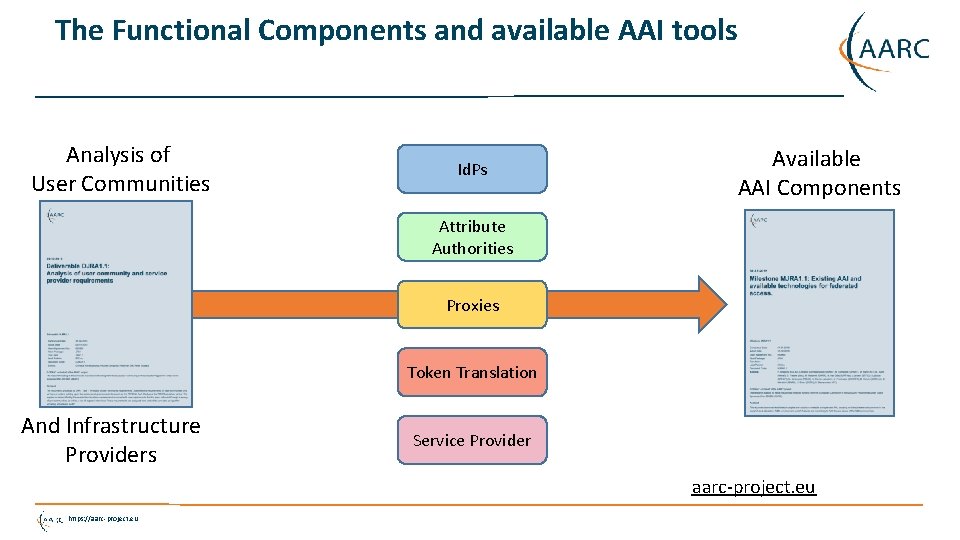 The Functional Components and available AAI tools Analysis of User Communities Id. Ps Available