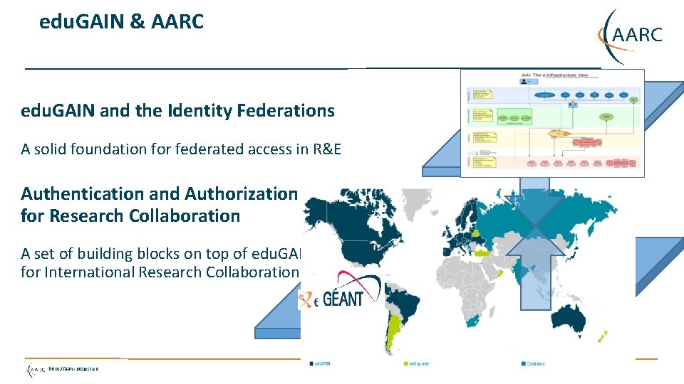 edu. GAIN & AARC edu. GAIN and the Identity Federations A solid foundation for