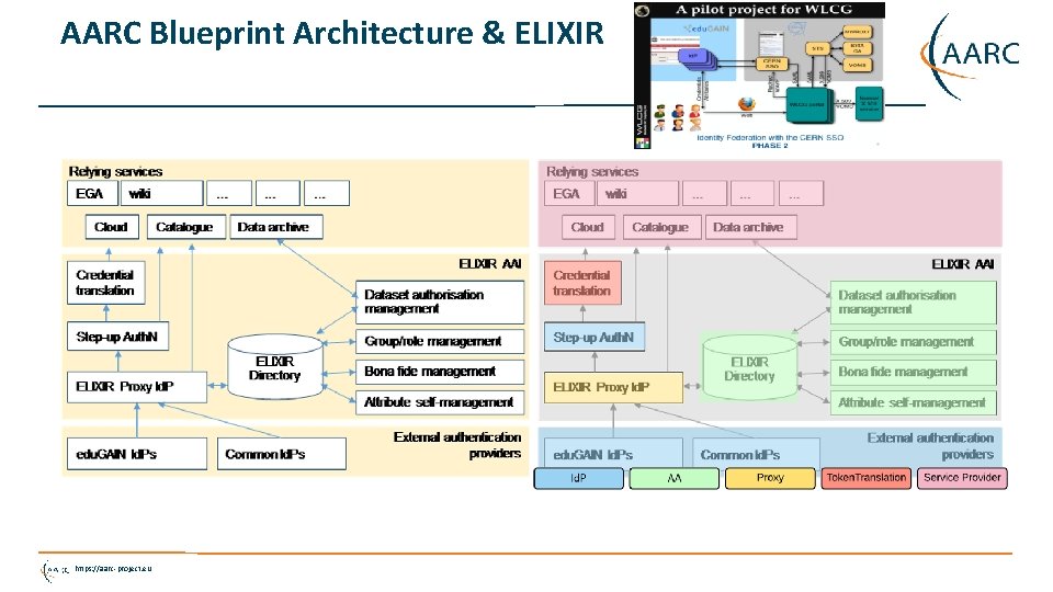 AARC Blueprint Architecture & ELIXIR https: //aarc-project. eu 