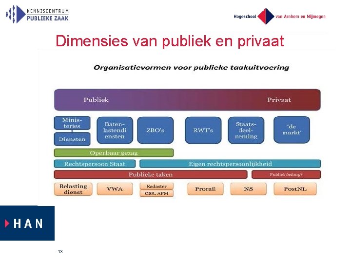 Dimensies van publiek en privaat 13 