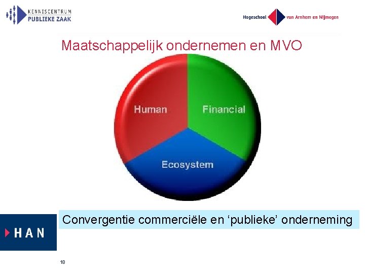 Maatschappelijk ondernemen en MVO Convergentie commerciële en ‘publieke’ onderneming 18 