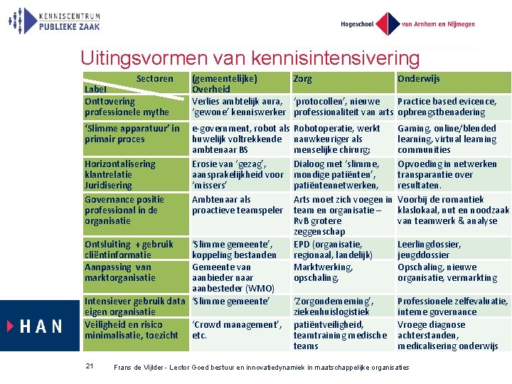 Uitingsvormen van kennisintensivering Sectoren Label Onttovering professionele mythe ‘Slimme apparatuur’ in primair proces Horizontalisering