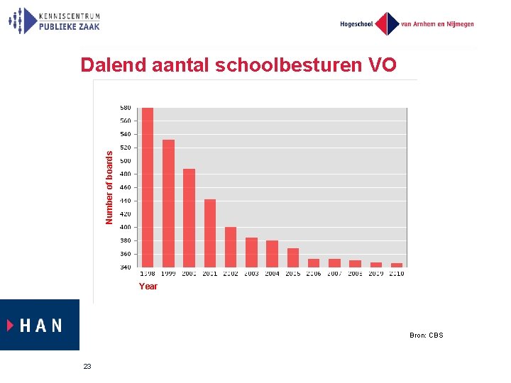 Number of boards Dalend aantal schoolbesturen VO Year Bron: CBS 23 