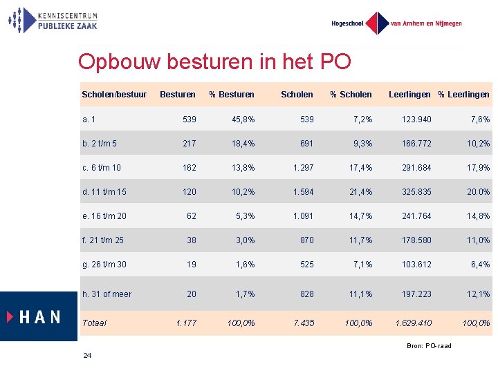 Opbouw besturen in het PO Scholen/bestuur Besturen % Besturen Scholen % Scholen a. 1