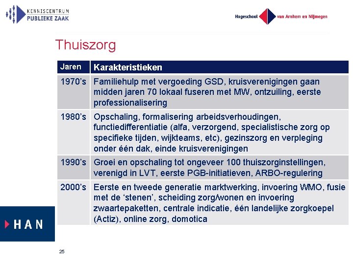 Thuiszorg Jaren Karakteristieken 1970’s Familiehulp met vergoeding GSD, kruisverenigingen gaan midden jaren 70 lokaal