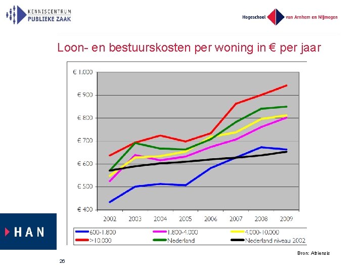 Loon- en bestuurskosten per woning in € per jaar Bron: Atriensis 26 